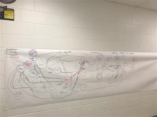 After reading A Long Walk to Water, students created a sociogram to understand connections.