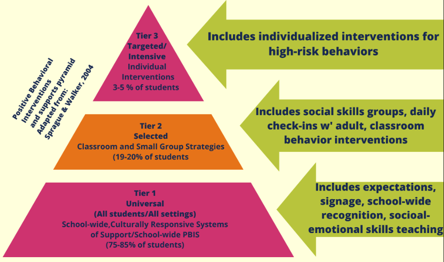 Positive Behavioral Interventions &  Supports (PBIS) Training for Tier 1, 2 & 3
