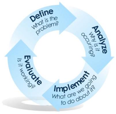 four steps in a cyclical, recurring model to address prevention, early intervention, and intensive intervention  