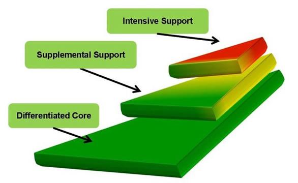 ALL students receive instruction/intervention within this tiered system 