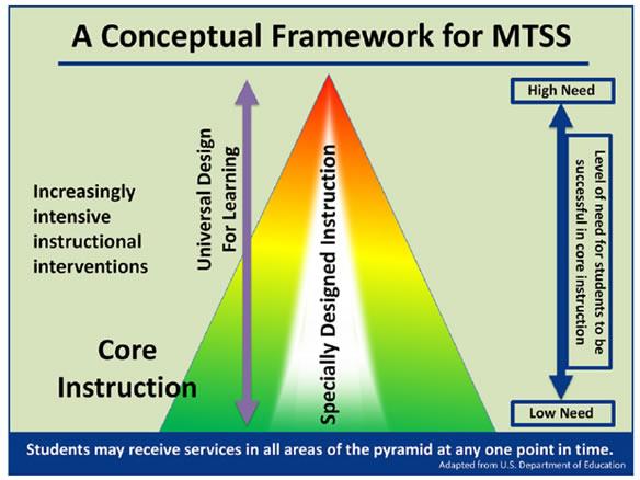 Conceptual Framework for MTSS 