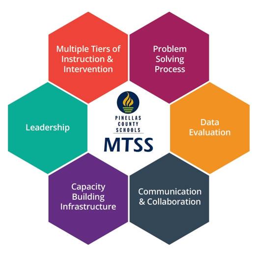 Multi-Tiered System of Supports (MTSS) - 1.  Leadership  2.  Capacity Building Infrastructure  3. Communication & Collaboration  4. Problem Solving Process  5. Multiple Tiers of Instruction & Intervention  6.  Data Evaluation