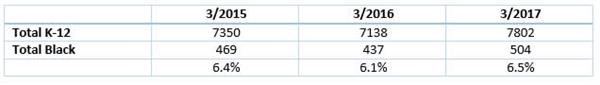 District Gifted Enrollment table 
