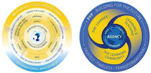 PYP framework