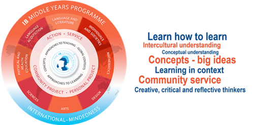 MYP framework