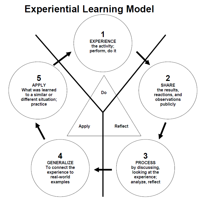 Chart that shows 'Do, Reflect, Apply' theory Chart that shows 'Do, Reflect, Apply' theory