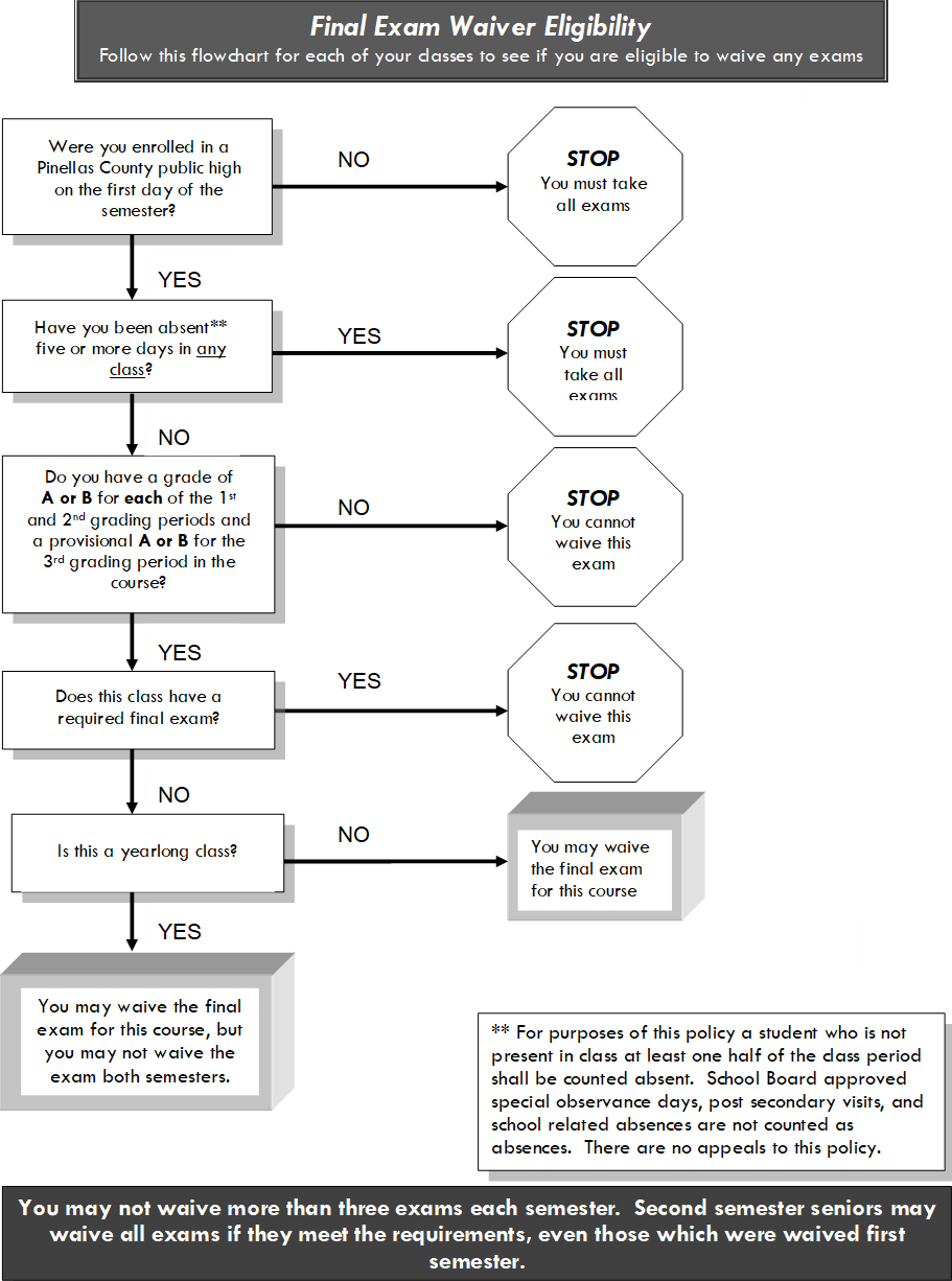 Parents / Semester Exam EXEMPTION Criteria