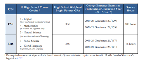 Bright Futures Requirements 